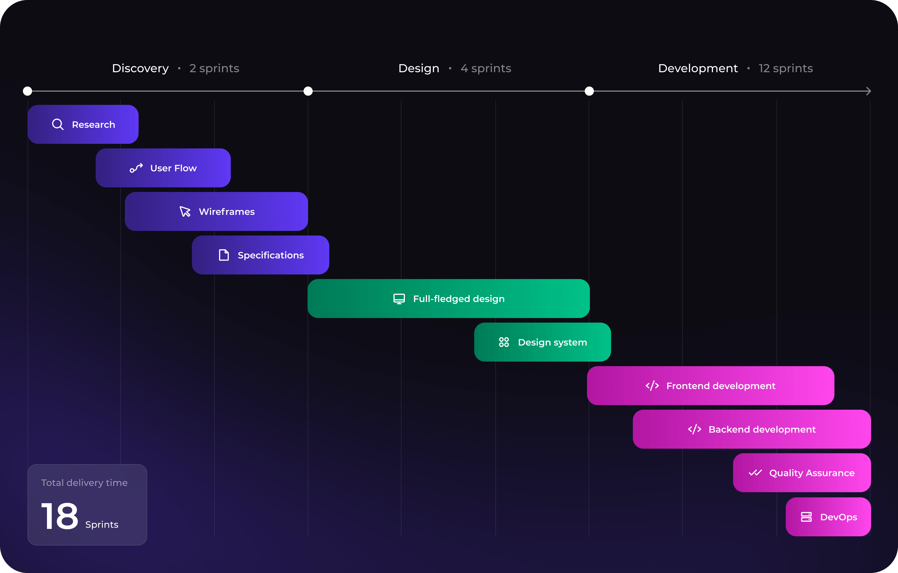 2. Goodface agency - case Omni - Project plan.png - UX/UI design and development for SaaS solution for Discord app - goodface.agency