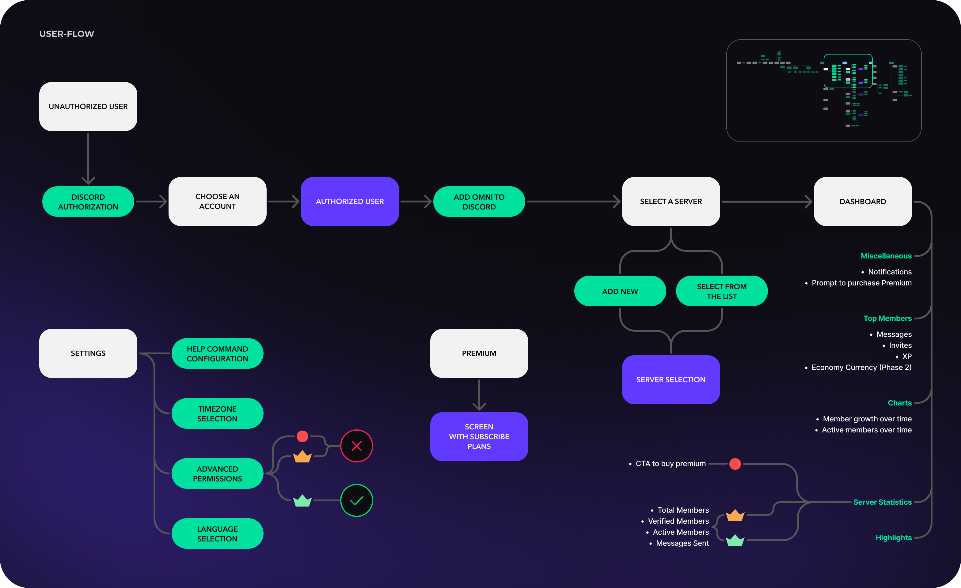 5. Goodface agency - case Omni - User flow.png - UX/UI design and development for SaaS solution for Discord app - goodface.agency