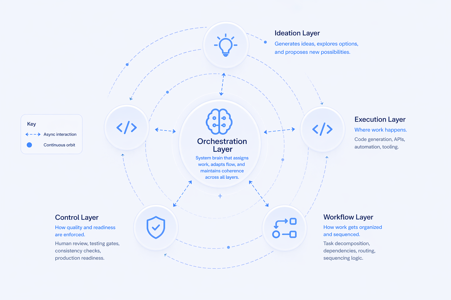 AI orchestration in software development - goodface.agency