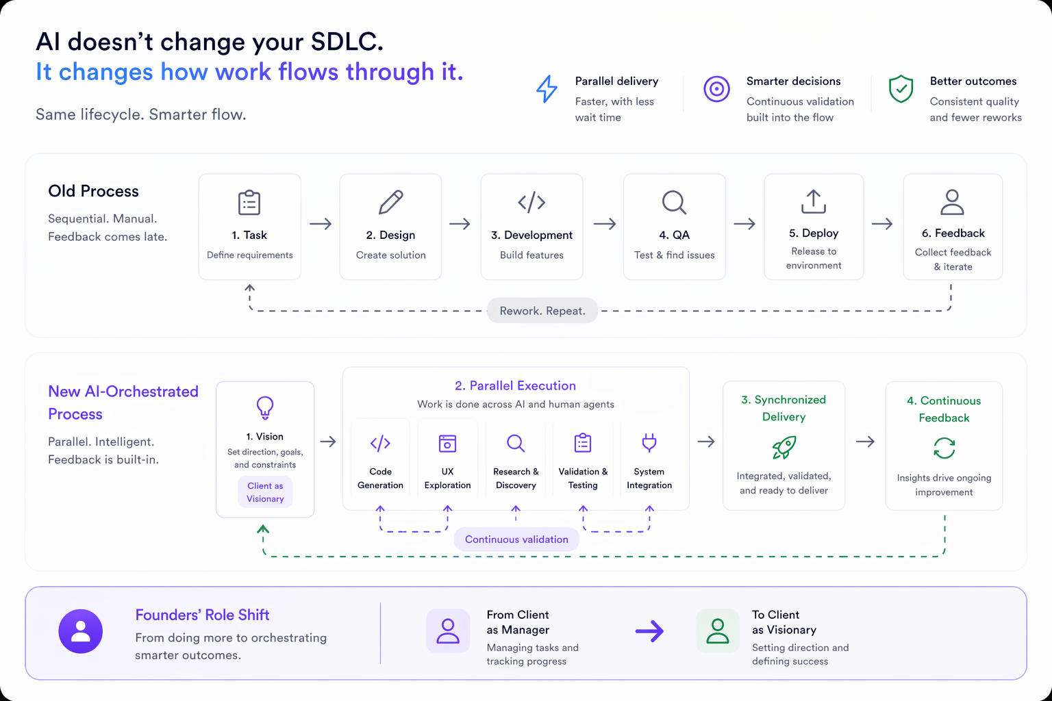 AI orchestration in software development - goodface.agency
