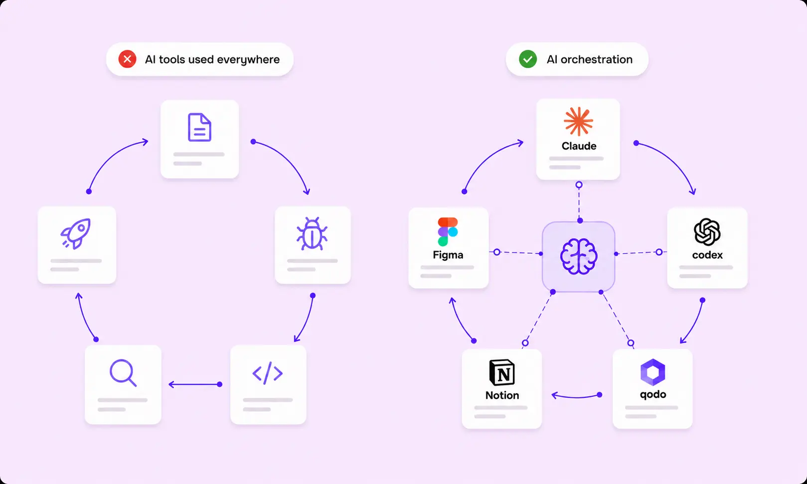 AI orchestration vs chaotic AI tooling in the SDLC process - goodface.agency