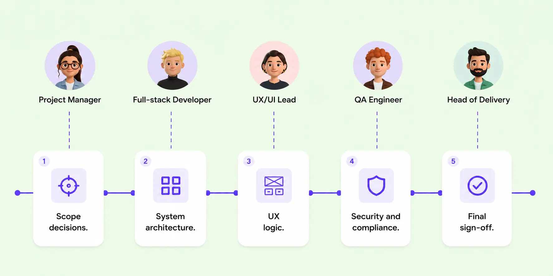 AI orchestration vs chaotic AI tooling in the SDLC process - goodface.agency