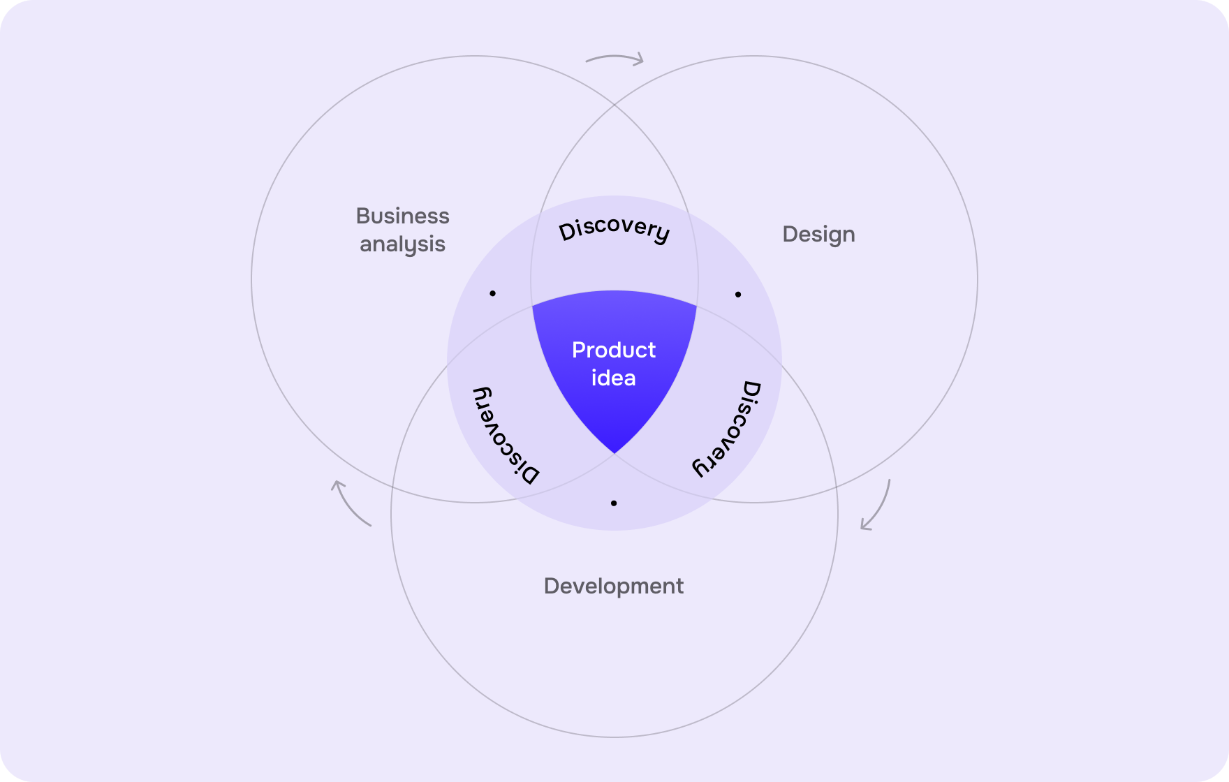 Goodface agency - Discovery Phase in Product Development_ How to reduce risks and save money.png - Insights - goodface.agency