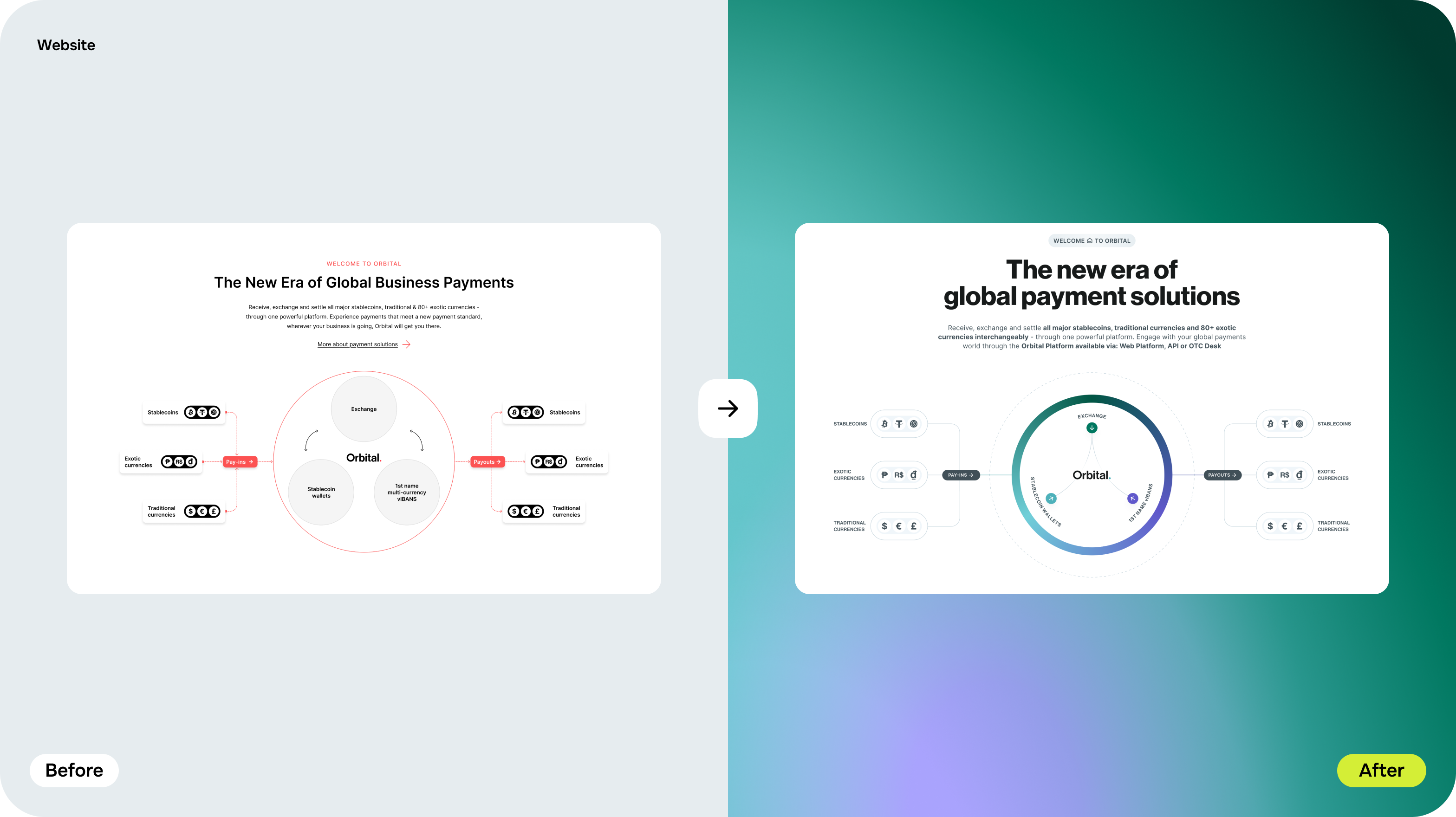 Orbital: FinTech brand identity, web development & UX/UI design – Goodface - goodface.agency