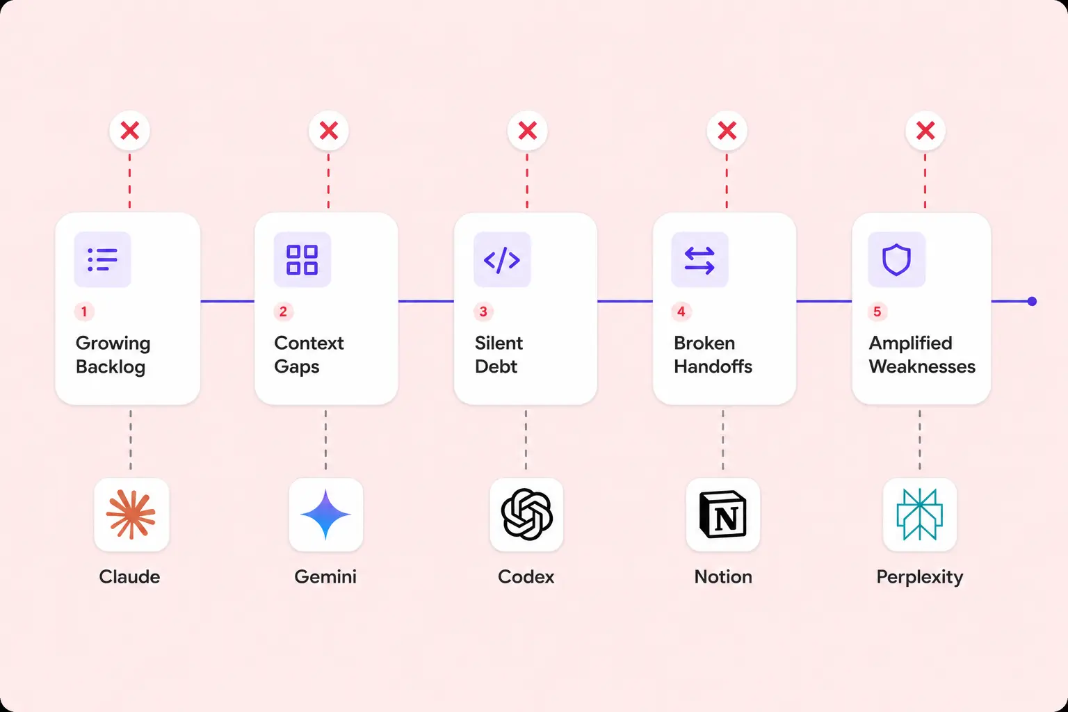 AI orchestration vs chaotic AI tooling in the SDLC process - goodface.agency