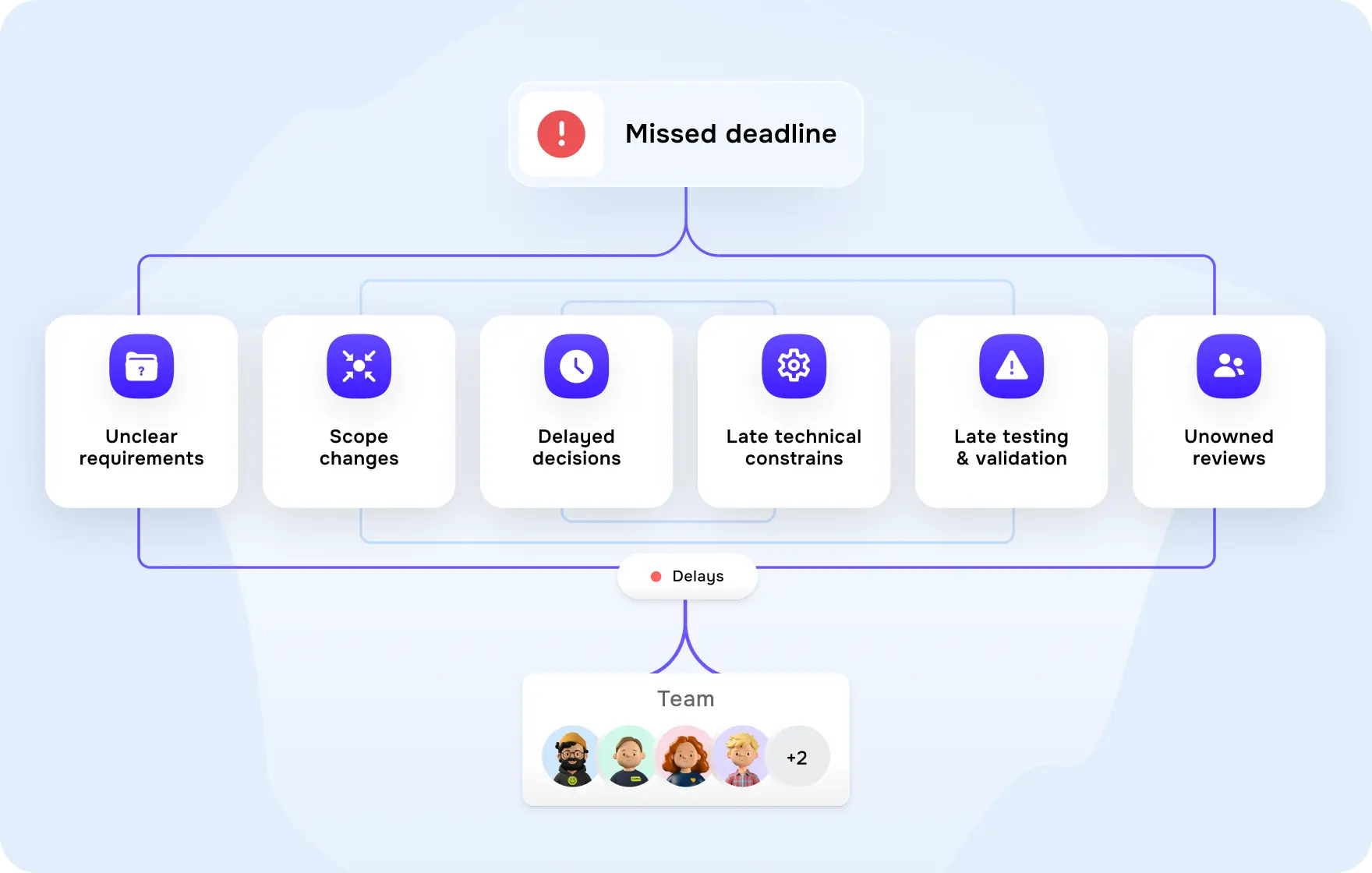 AI orchestration vs chaotic AI tooling in the SDLC process - goodface.agency