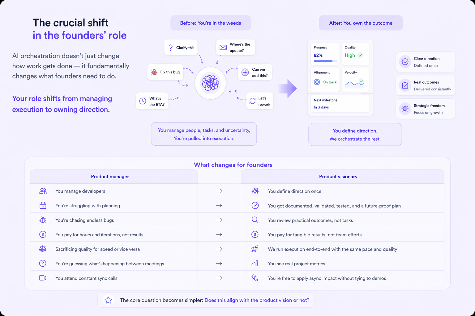 AI orchestration in software development - goodface.agency