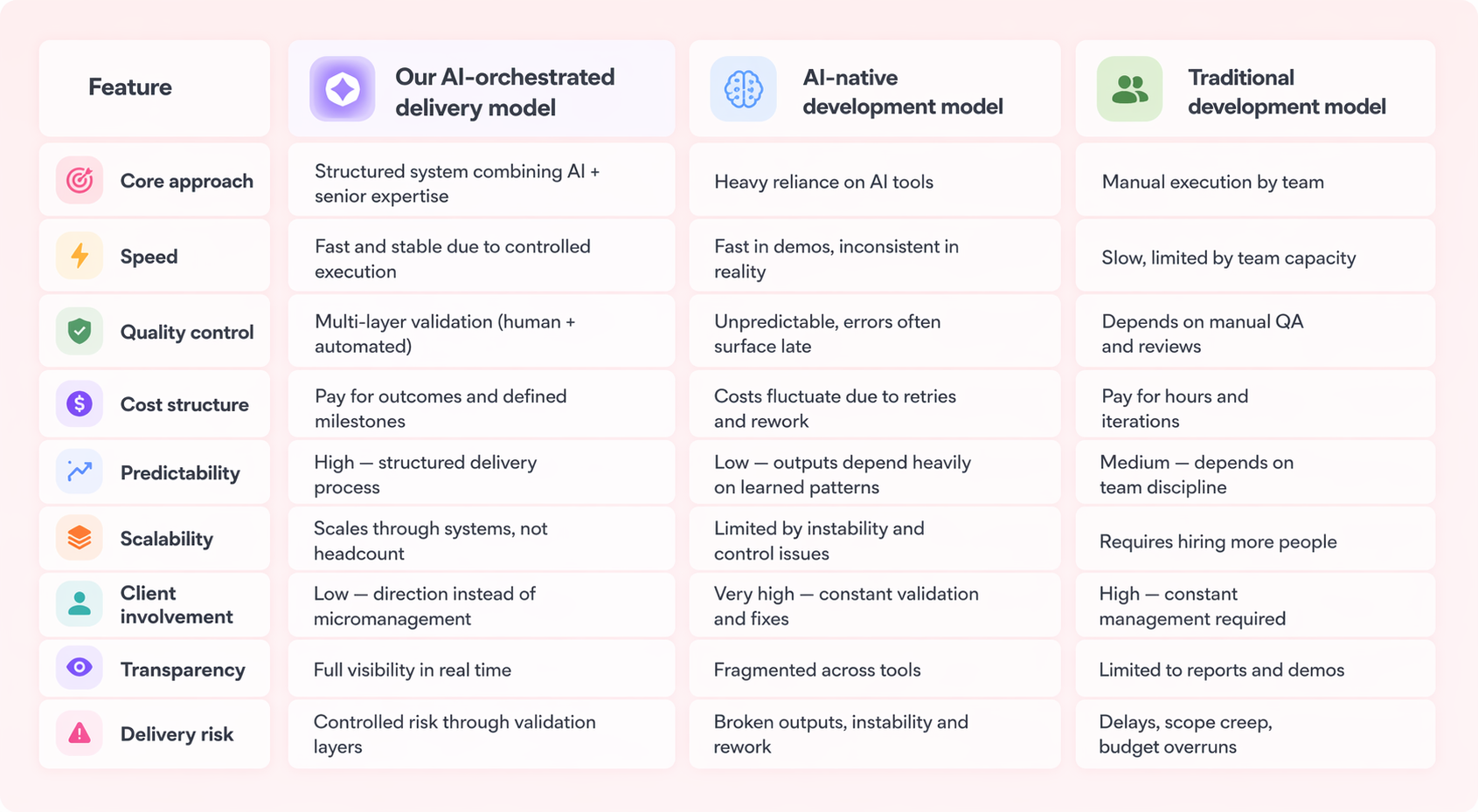 AI orchestration in software development - goodface.agency