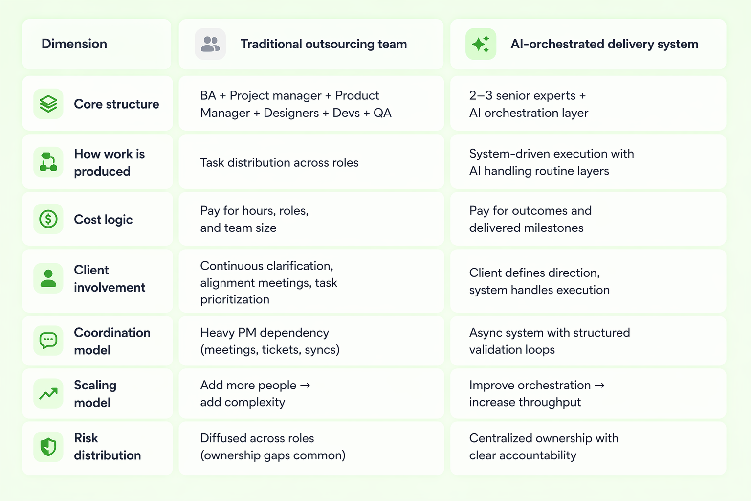 AI orchestration in software development - goodface.agency