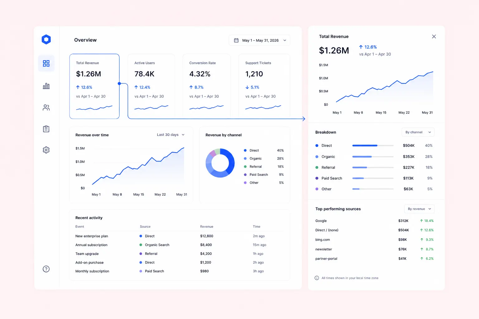 SaaS Dashboard Design Guide - goodface.agency