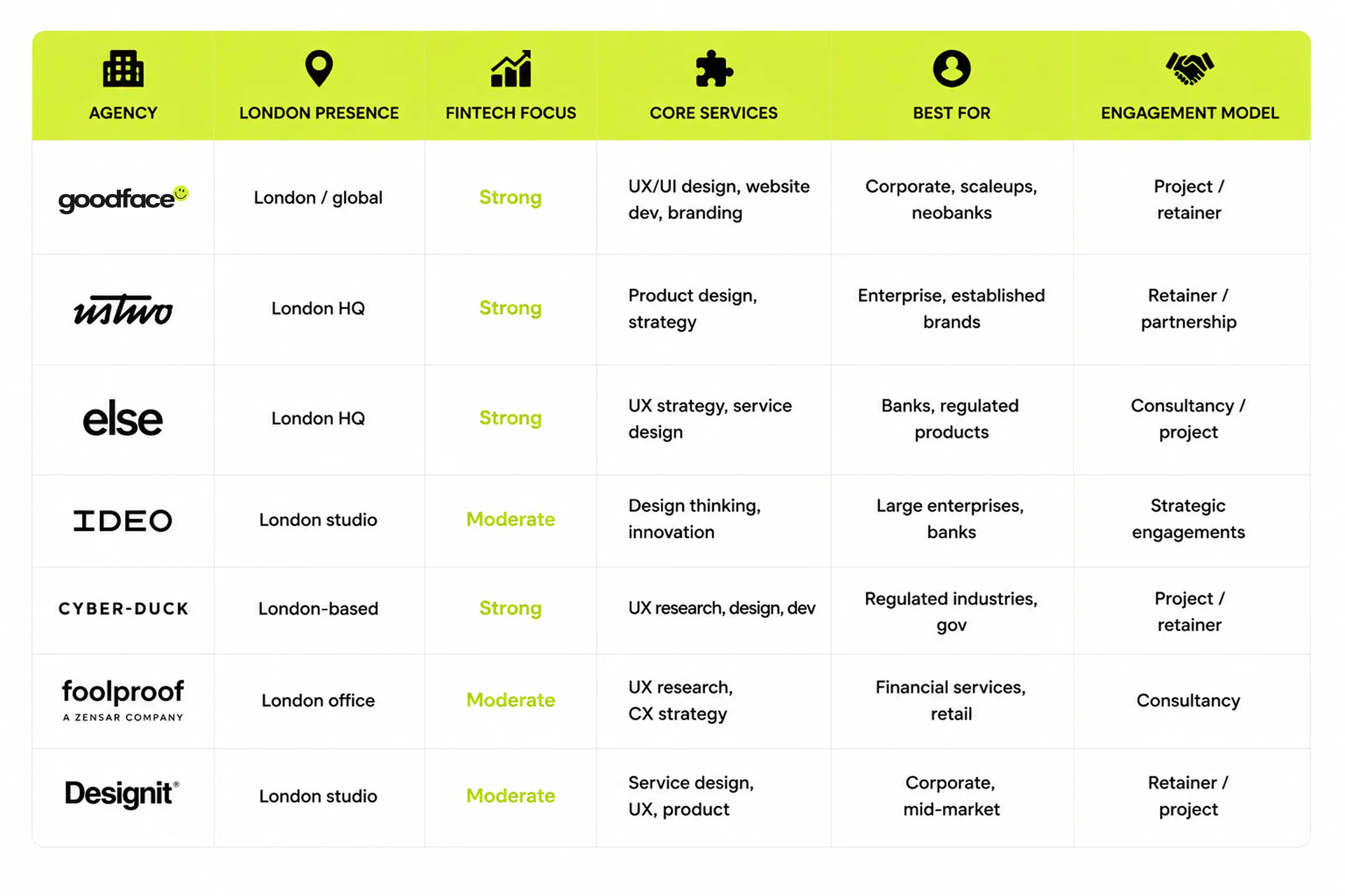 Top fintech UX agencies in London for banking - goodface.agency